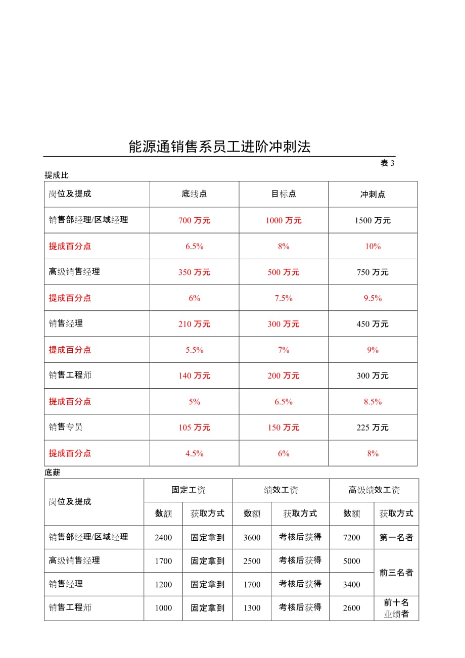 进阶制薪酬法、冲刺法方案_第3页