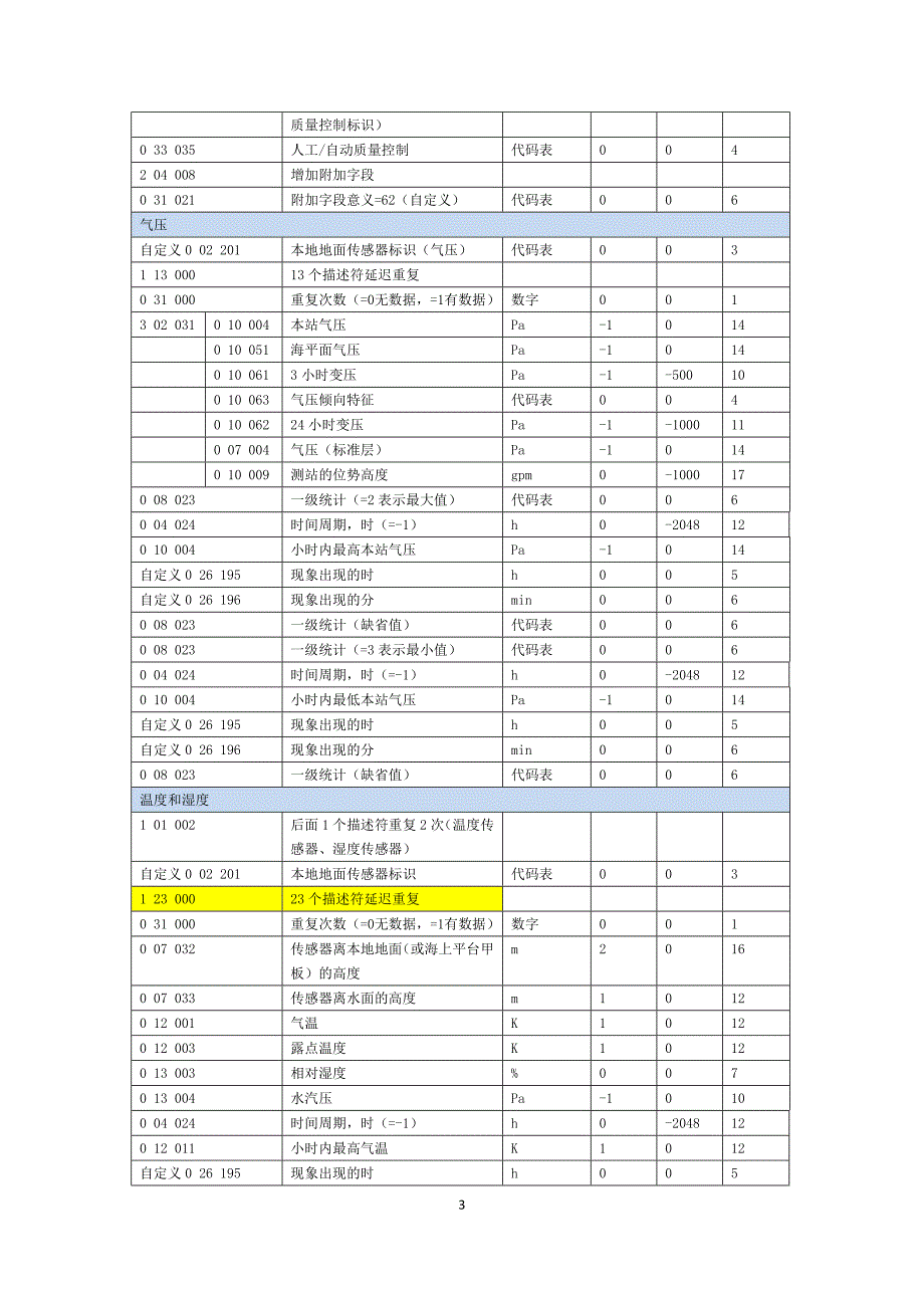 国内地面小时观测数据bufr编码格式(v10)_第3页