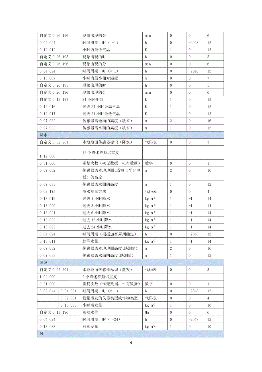 国内地面小时观测数据bufr编码格式(v10)_第4页