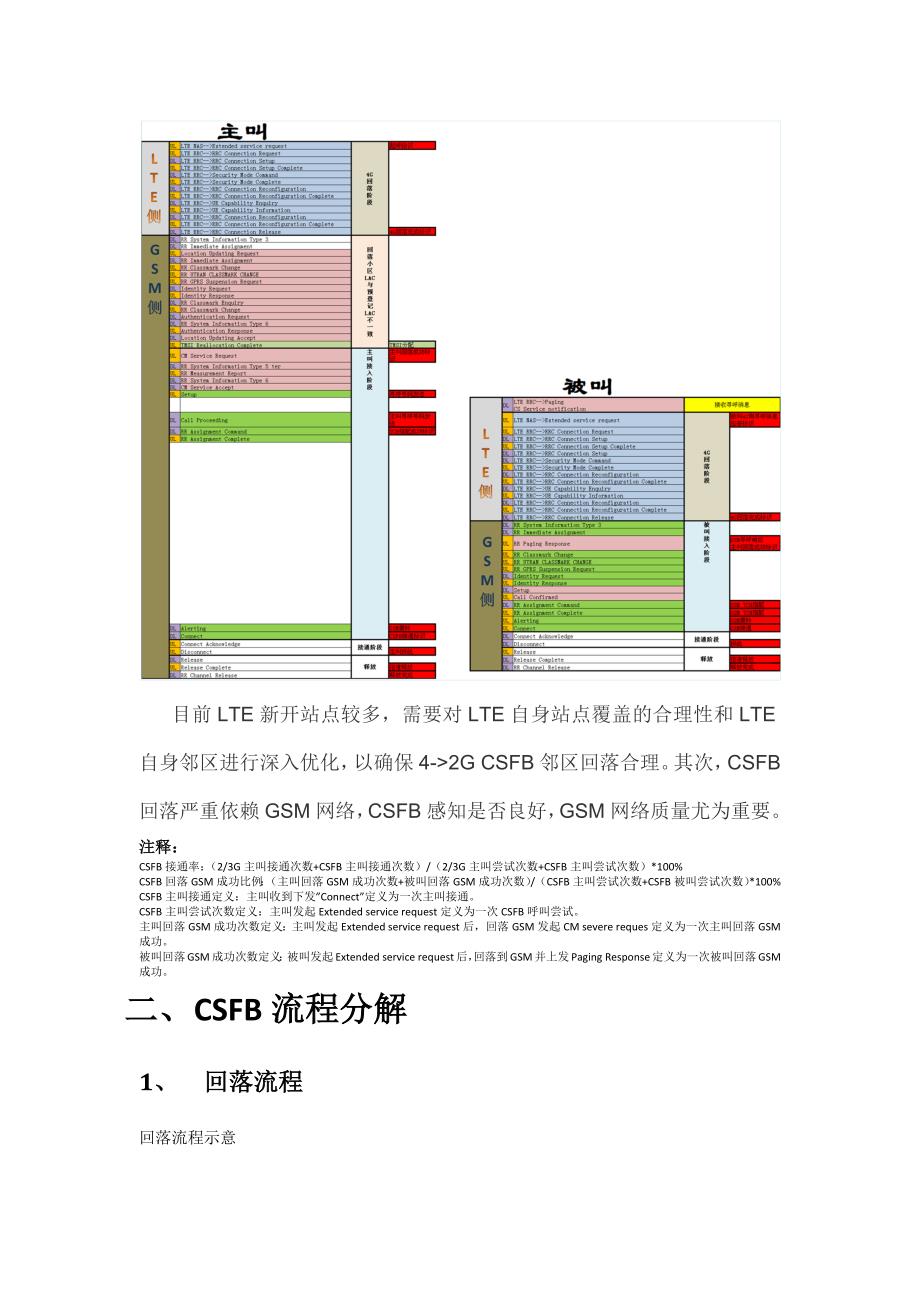 成都csfb接通率优化优化总结_第4页