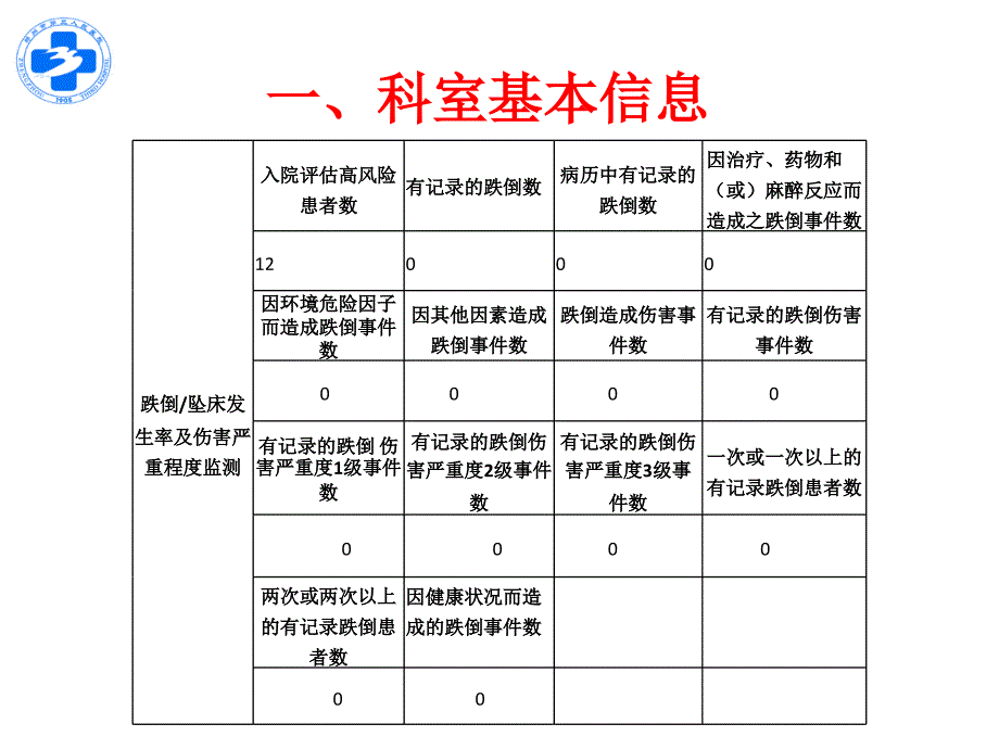 病区护理质控评析.ppt_第4页