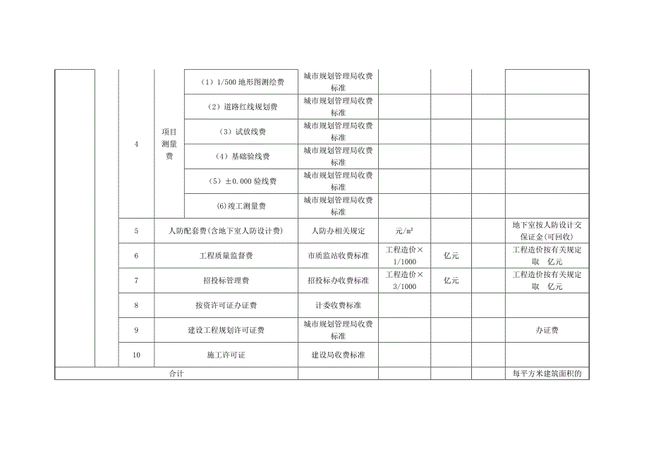 房地产项目开发投资费用及成本核算表_第3页