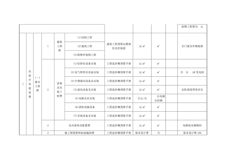 房地产项目开发投资费用及成本核算表_第4页