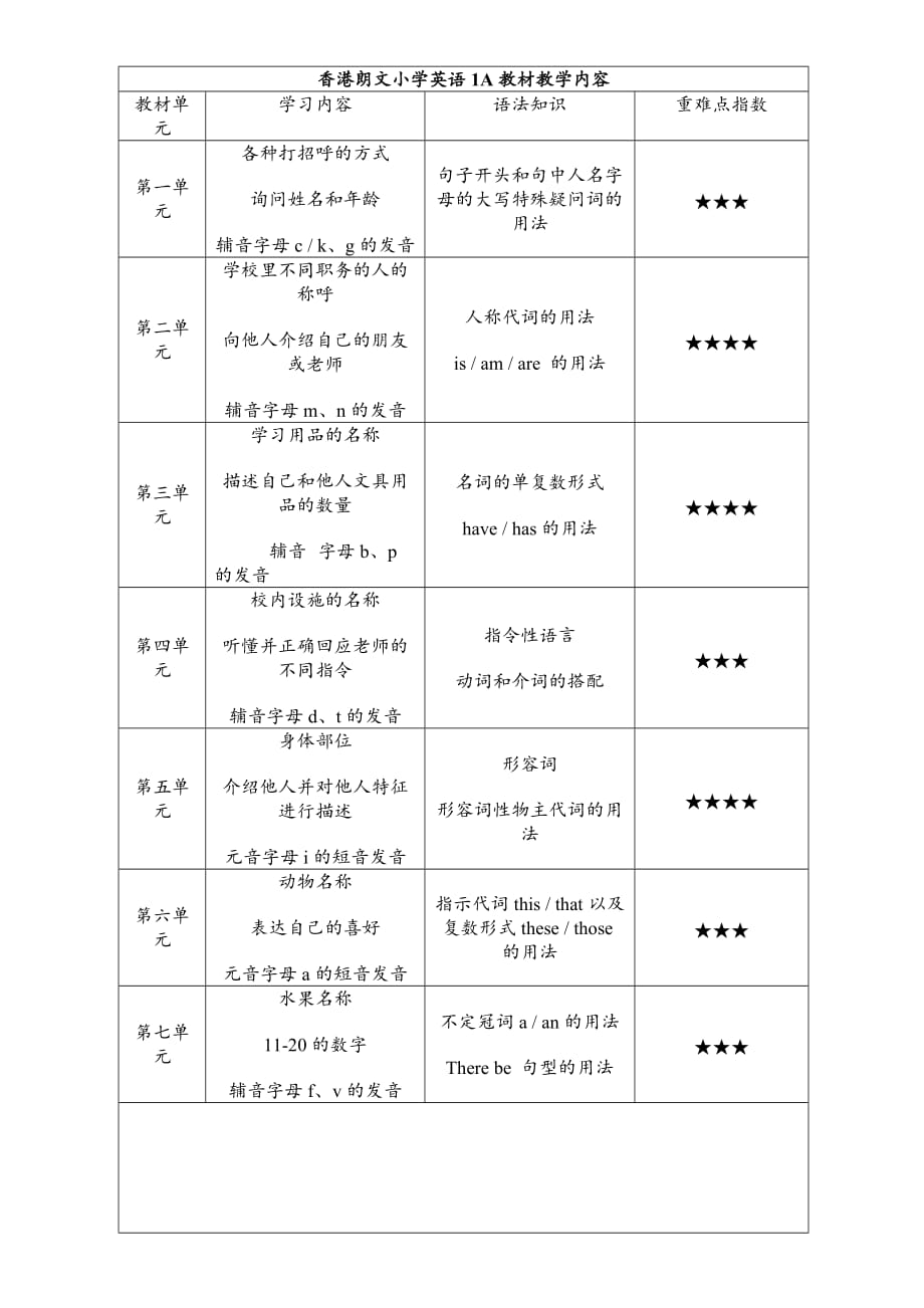 香港朗文小学英语1A-4B教材教学内容_第1页