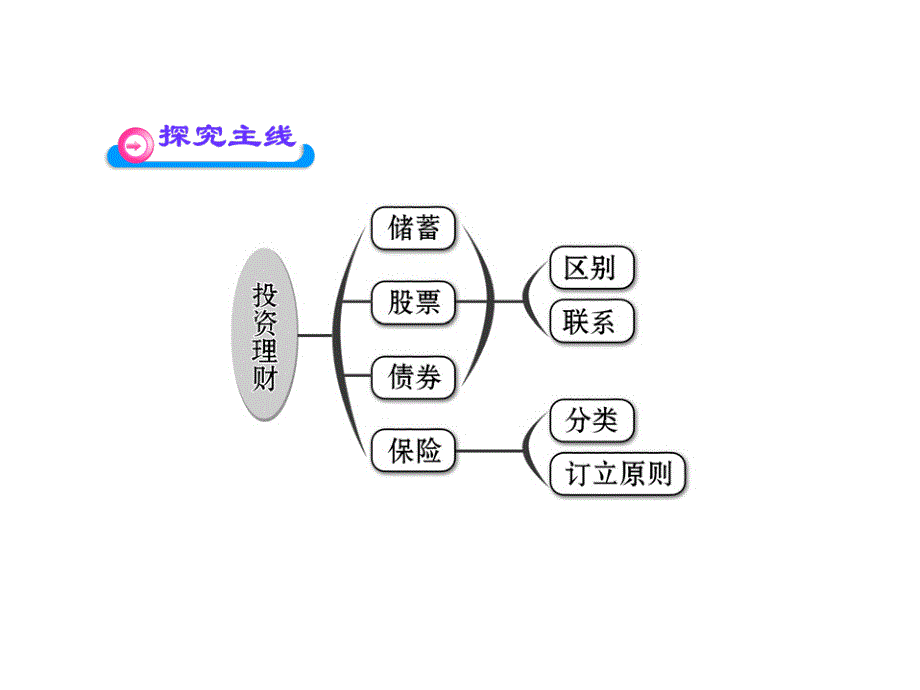 高一政治同步课件2.6.2股票债券-ppt课件.ppt_第3页