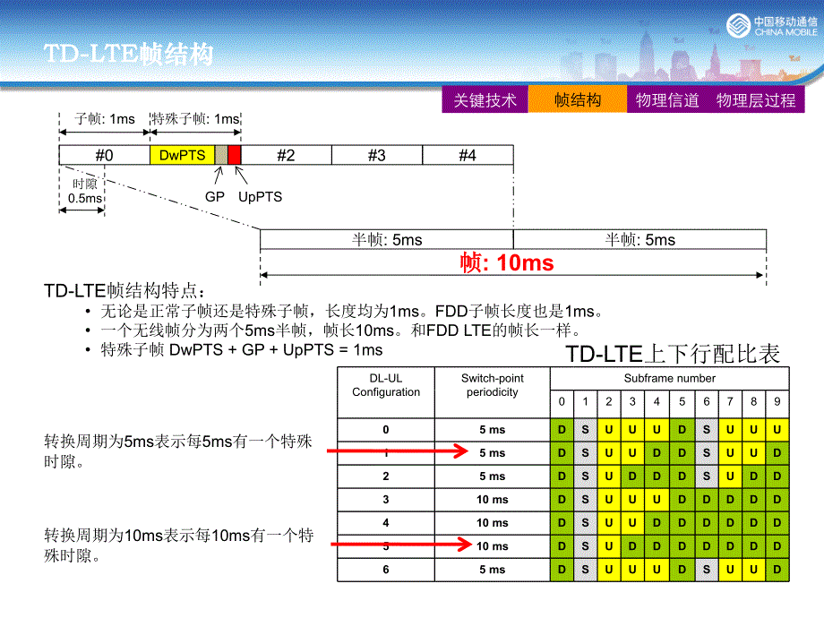 lte帧结构与物理层-讲解_第2页