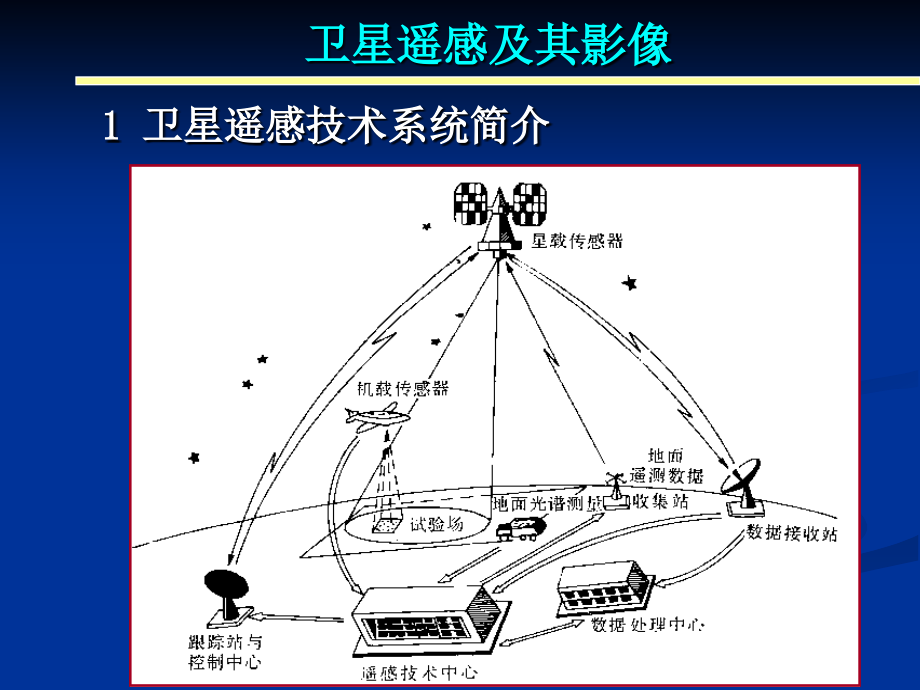 卫星遥感与其影像特征_第3页