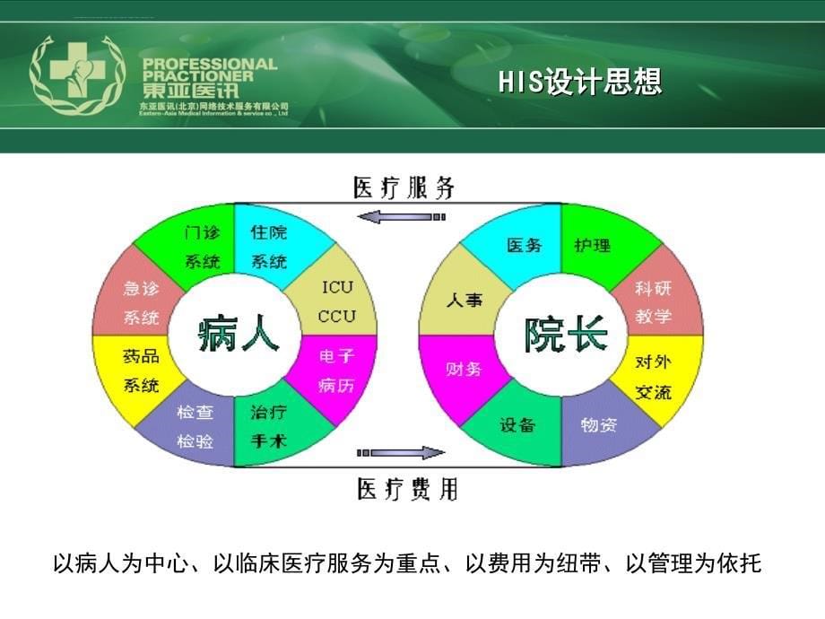 hc3i下载-三信数字化医院管理系统his软件ppt课件.ppt_第5页