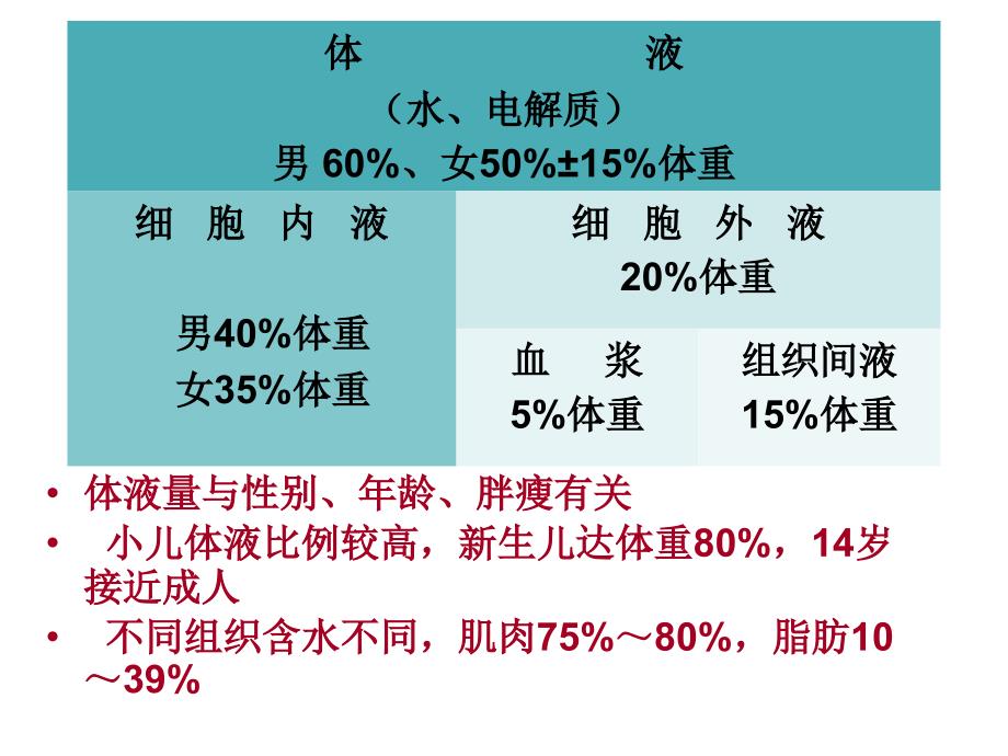 外科病人的体液失调-辽宁医学院课件.ppt_第4页