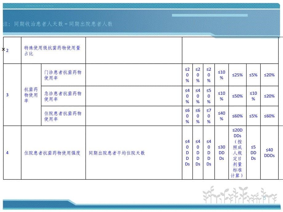 抗菌药物临床应用指导原则2015年版(2015.12.16.ppt_第5页