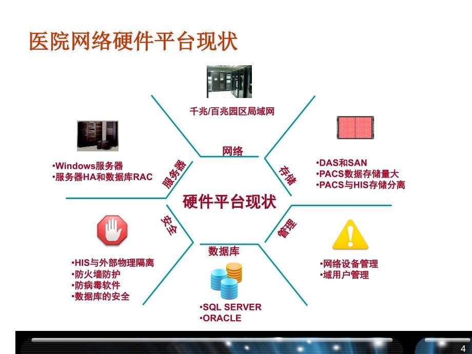 网络设计-h3c医院数字化解决方案ppt课件.ppt_第5页