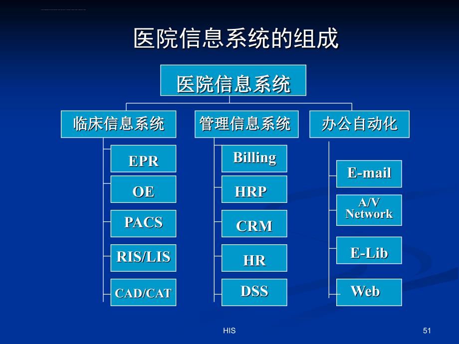 hc3i-医院信息系统his详细介绍[含his各子系统流程图、拓扑图](1).ppt_第3页