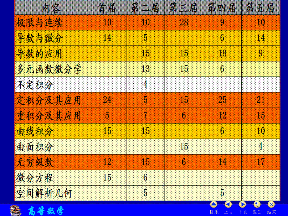 一元函数积分学.ppt_第1页