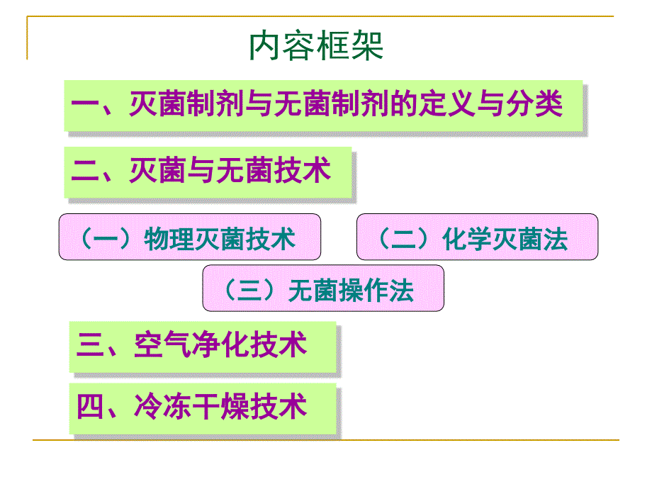 药剂学第八章-灭菌与空气净化.ppt_第4页