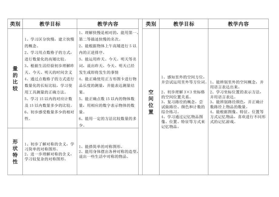 东凤明珠幼儿园中班数学教学规划_第5页