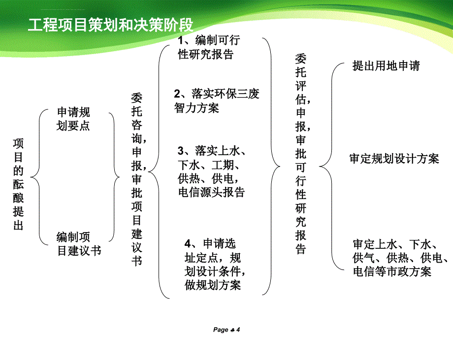 工程项目管理的四个阶段.ppt_第4页