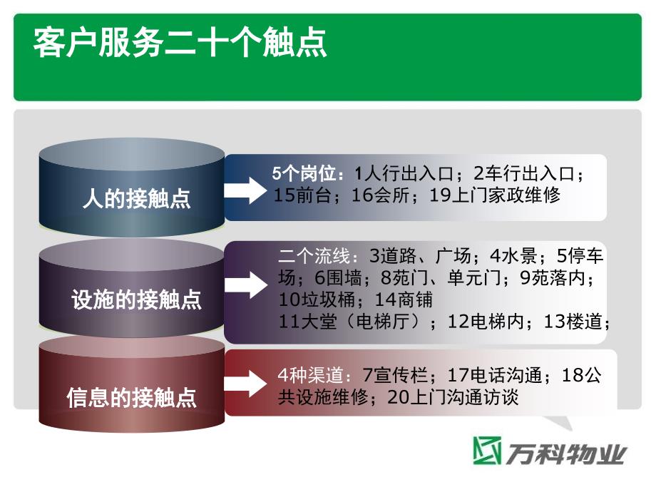 万科物业客户服务主要触点及基本要求资料_第3页