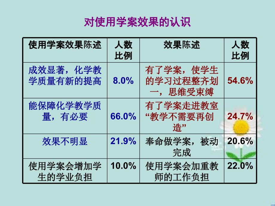 关于学案和教学几点思考_第4页