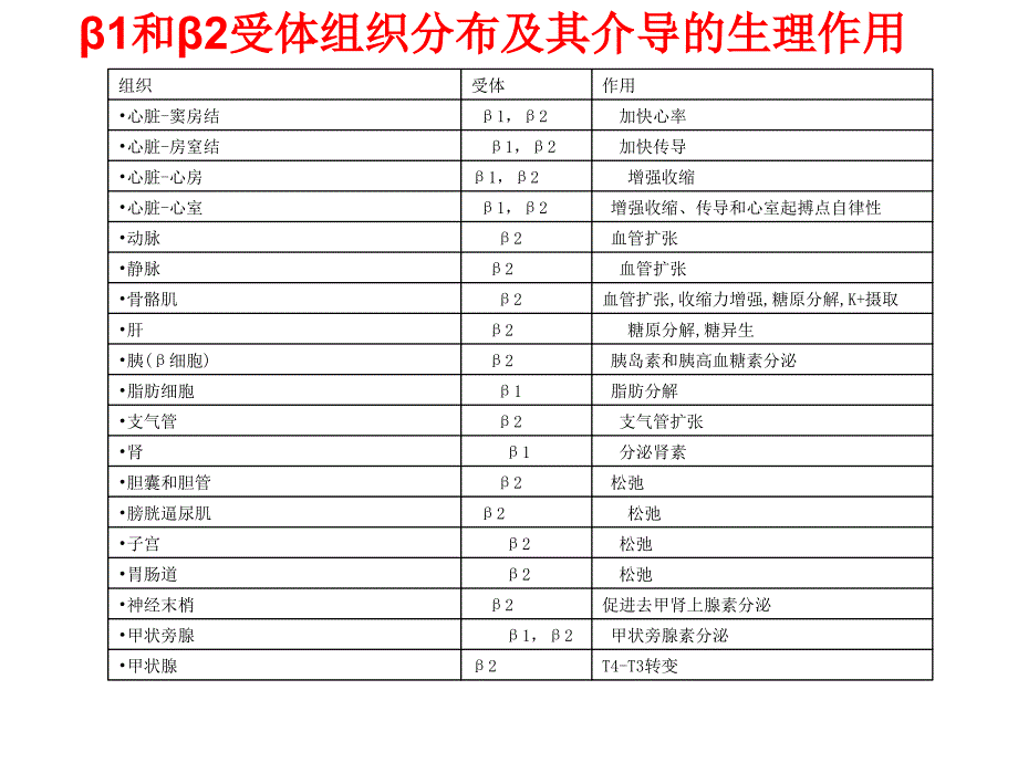 β肾上腺素能受体.ppt_第4页