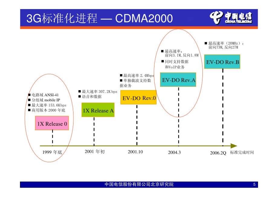 cdma无线网络原理与业务信令流程(演讲)_第5页