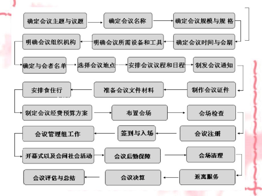 《会议基本流程》ppt课件_第3页