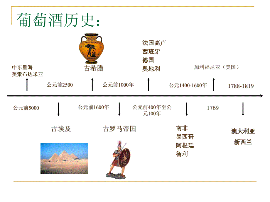 葡萄酒基础知识培训.ppt_第3页