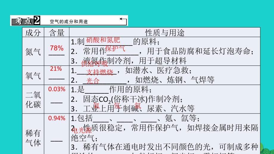 【河南地区】2017届中考化学：第3讲《空气》ppt课件(含答案).ppt_第3页