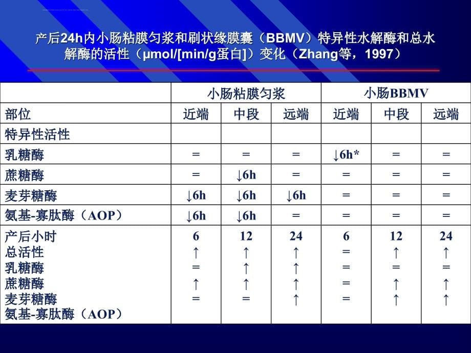 第六讲-新生和断奶仔猪营养_2.ppt_第5页