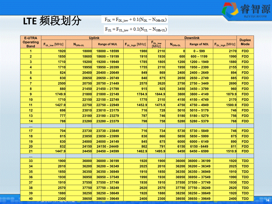 lte投诉处理基础培训_第4页