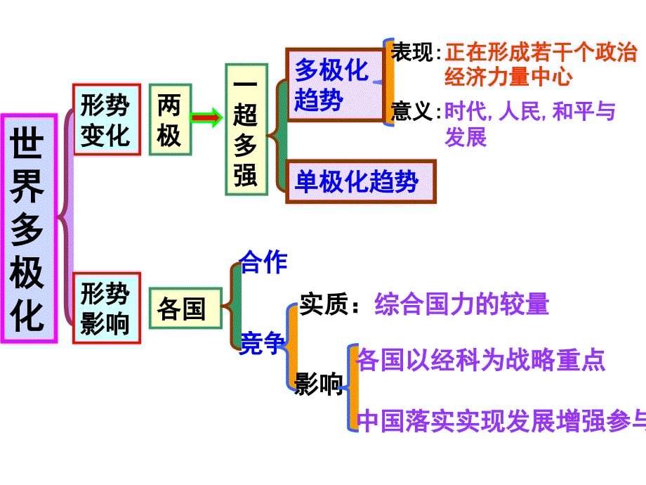 政治必修二政治生活第四单元复习_第5页