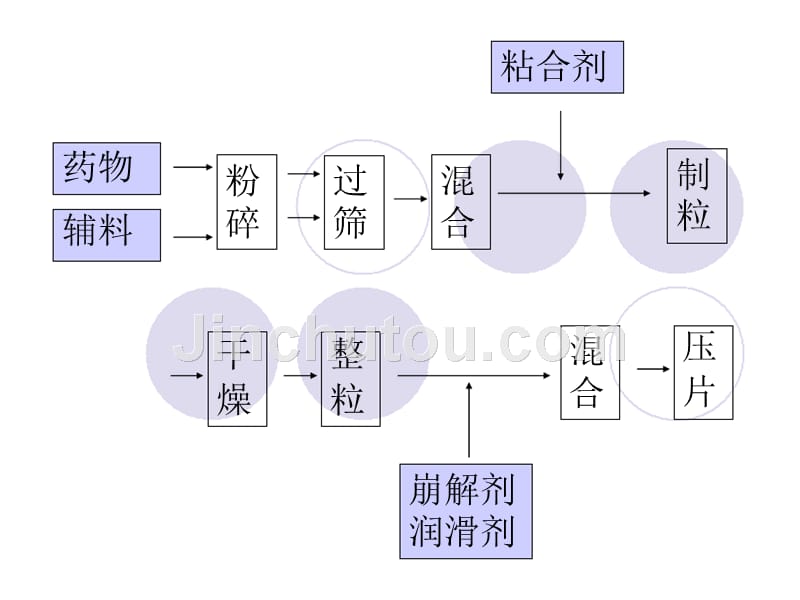 第六版药剂学课件5.ppt_第5页