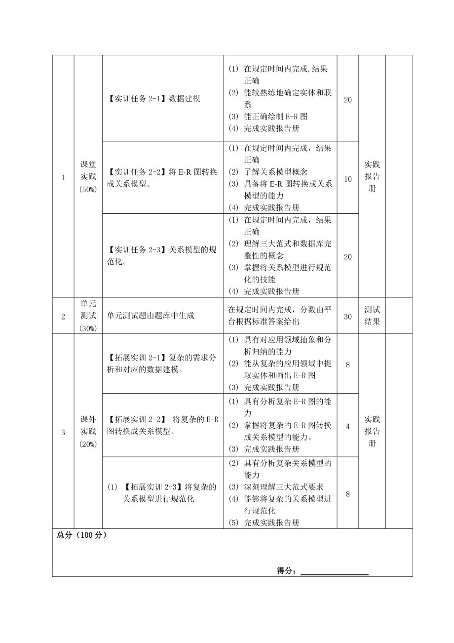 SQLServer2005数据库及应用 教学课件 ppt 作者 第3版 徐人凤 13课程考核方案 数据库管理与应用 课程过程考核标准_第3页