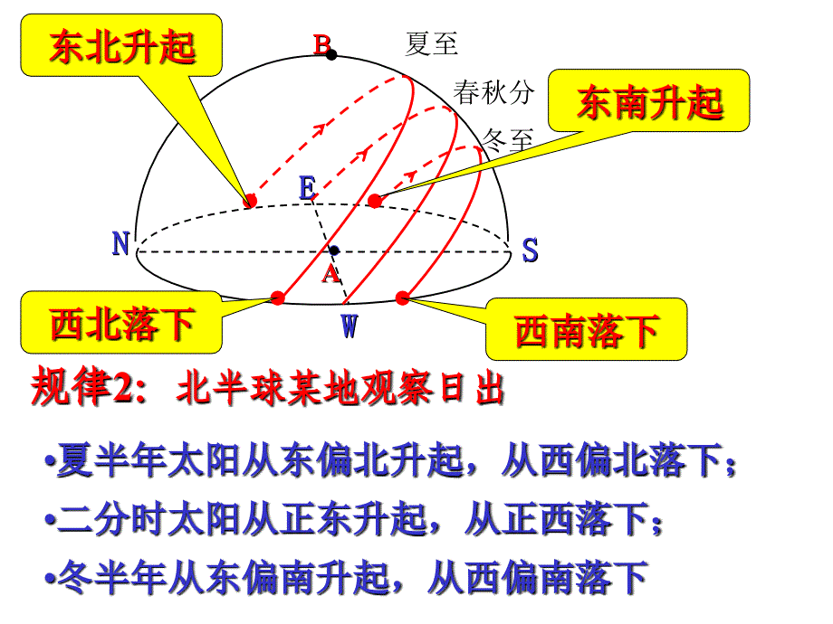 地理日出日落方位及太阳视运动资料_第4页