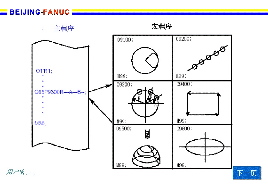 fanuc宏程序详解.ppt_第3页