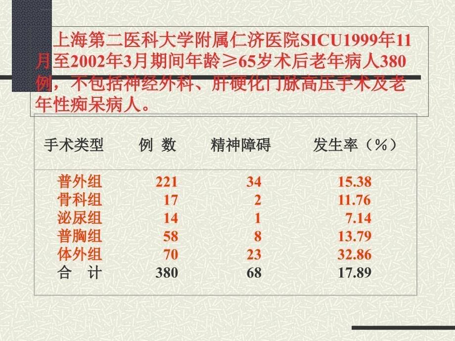 老年病人术后急性精神障碍研究.ppt_第5页