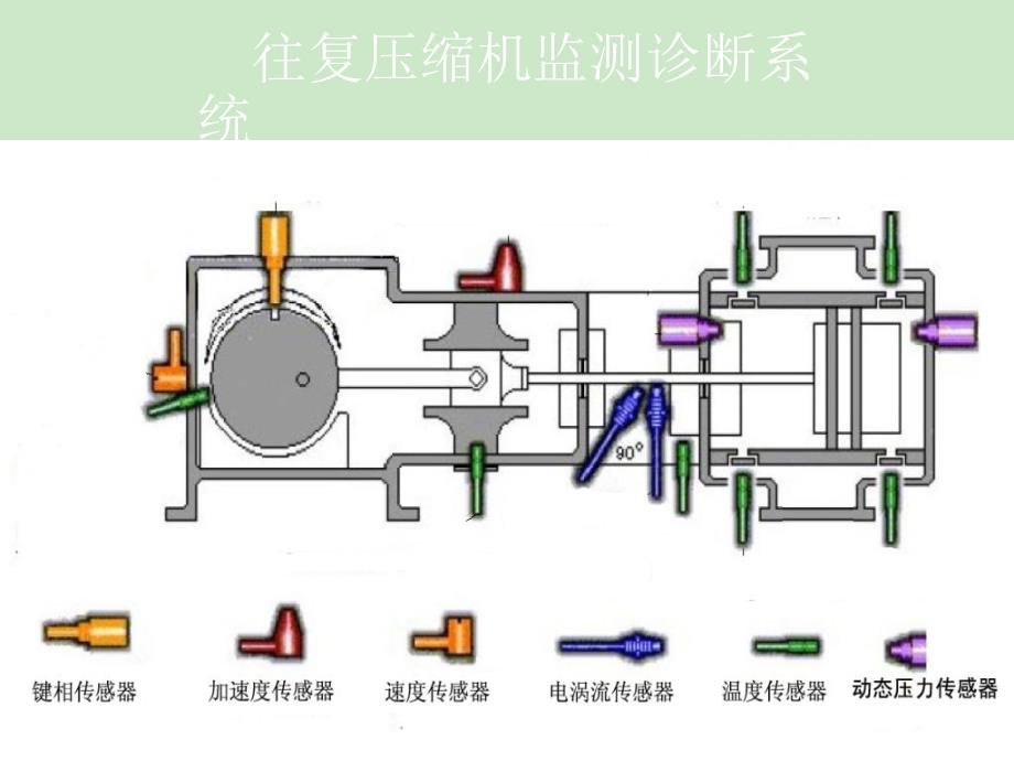 往复压缩机故障详细说明_第4页