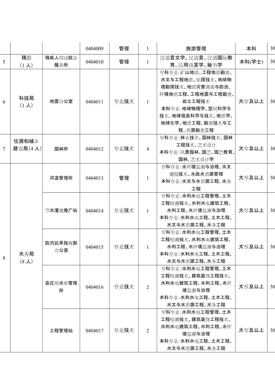 2016宿州砀山县事业单位招聘职位表_第2页