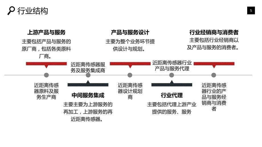 近距离传感器行业分析报告市场结构_第5页