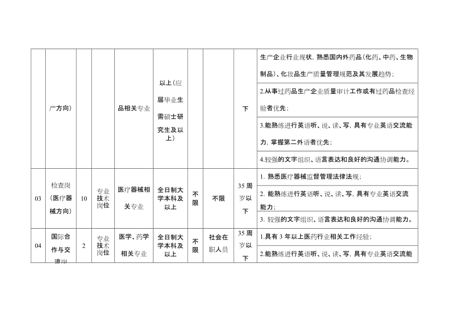 食品药品审核查验中心2016年下半年公开招聘岗位需求信息表_第2页