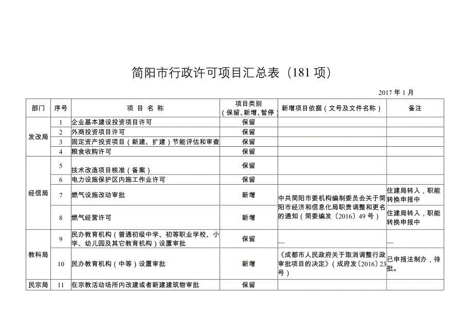 简阳市行政许可项目汇总表181项_第1页