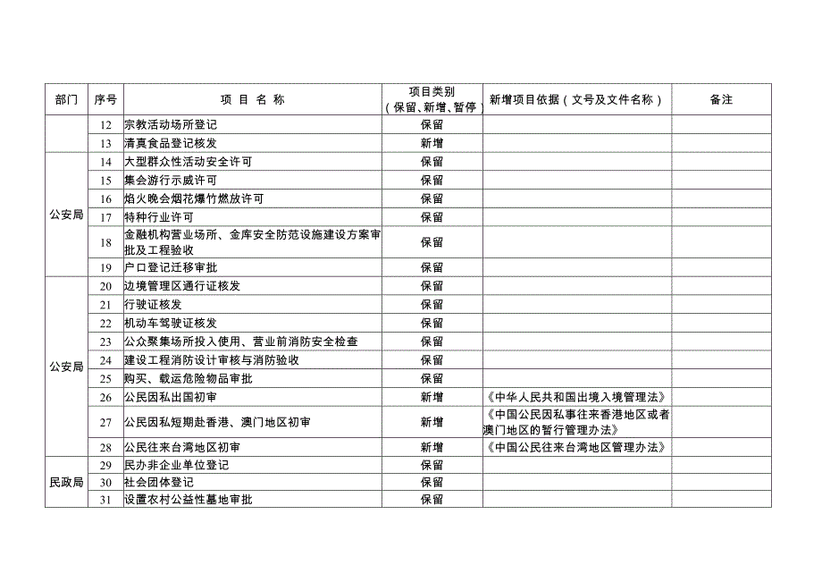 简阳市行政许可项目汇总表181项_第2页
