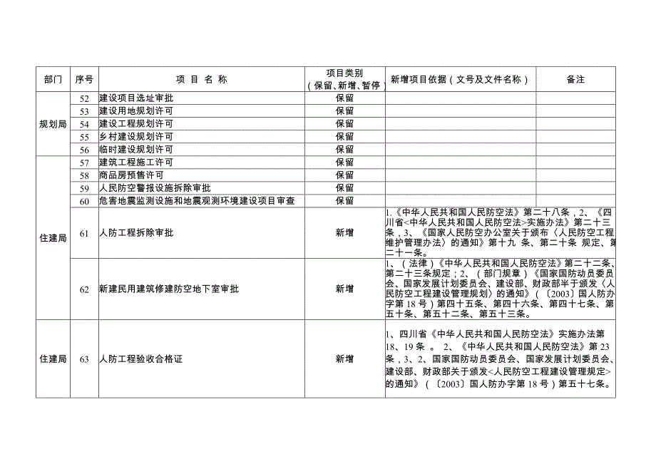 简阳市行政许可项目汇总表181项_第4页