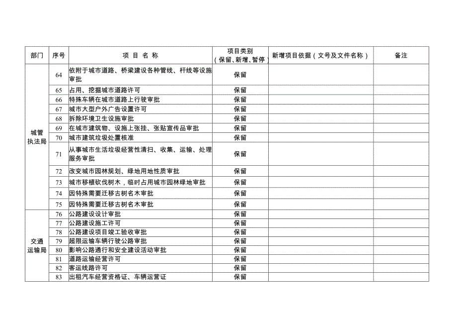 简阳市行政许可项目汇总表181项_第5页