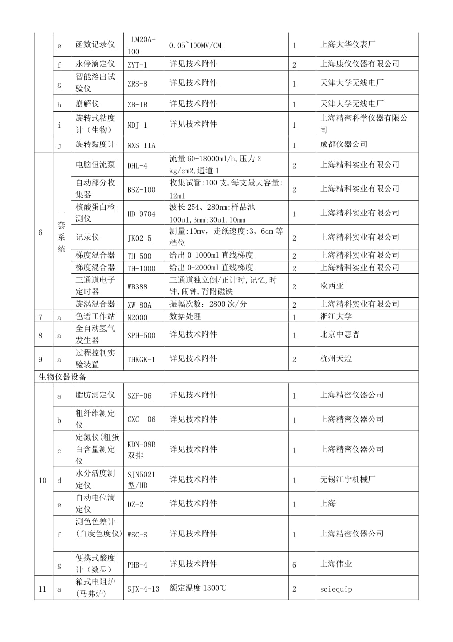 泉州师范学院化生与资环实验室仪器采购一览表_第3页