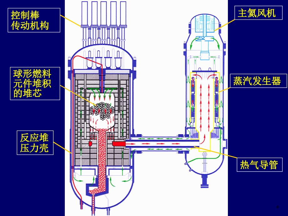 高温气冷堆电站简介_第4页