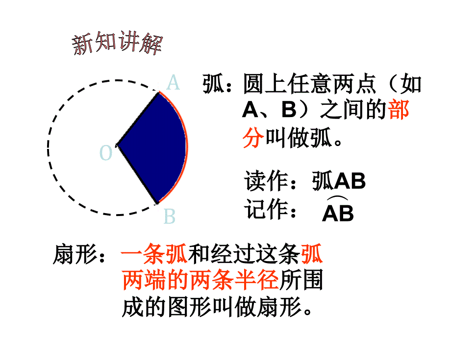 2014年六年级上册数学第五单元圆——扇形的认识和面积计算.ppt_第3页