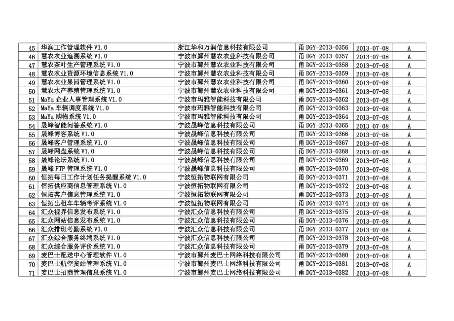 宁波市二○一三年度第七批软件产品登记清单_第3页