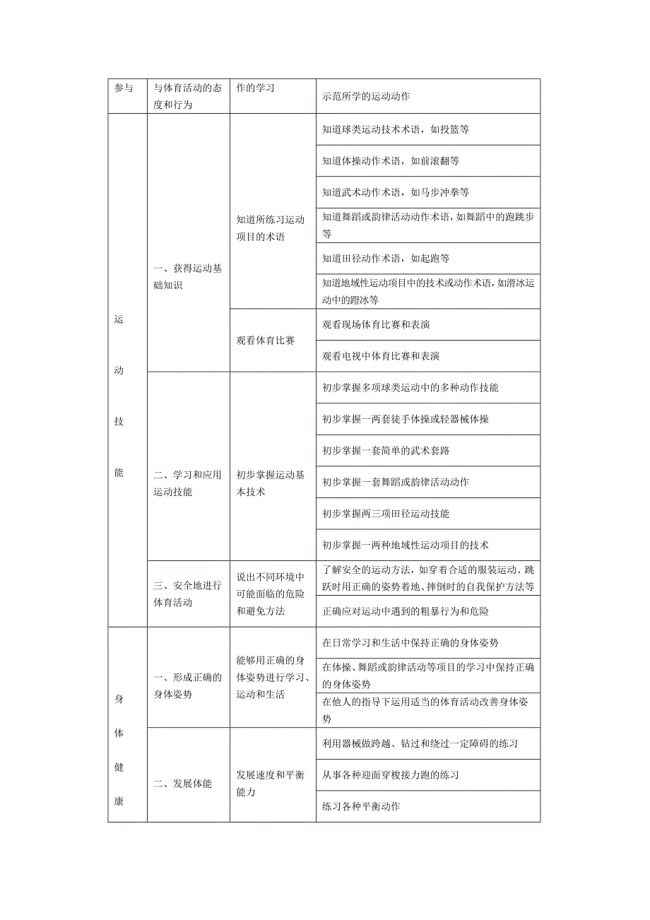 义务教育体育与健康课程标准表_第4页