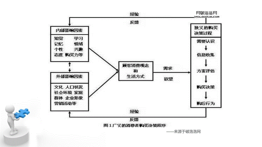 消费者购买决策过程分析资料_第2页