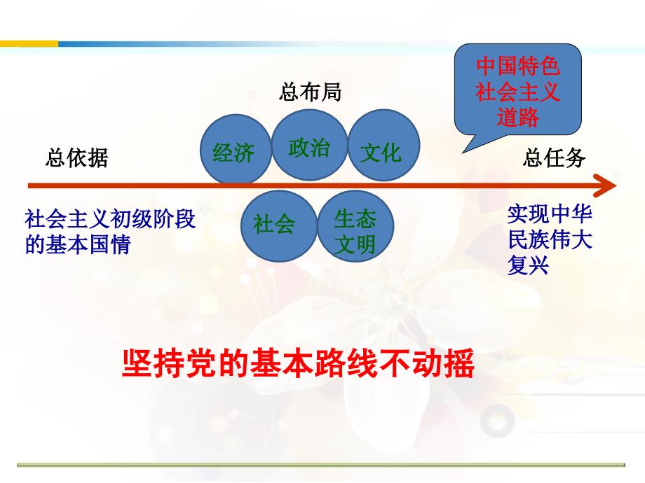 苏教版九年级政治全册：8-3伟大的基本路线课件_第4页